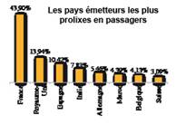 Les aéroports