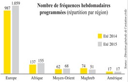 Compagnies aériennes Le trafic hebdomadaire en hausse