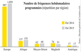 Compagnies aériennes Le trafic hebdomadaire en hausse 