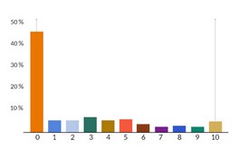 Quel tourisme pour la région