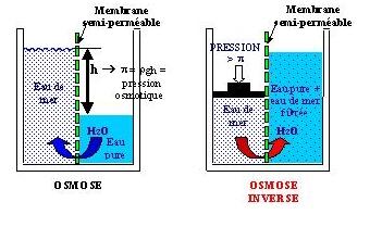 le dessalement de l’eau de mer et des eaux saumâtres