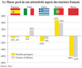 TOURISME L\'ANNÉE DÉMARRE MAL   CHUTE DE 60% DES RÉSERVATIONS CHEZ LES VOYAGIST