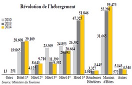 Tourisme pour la région 