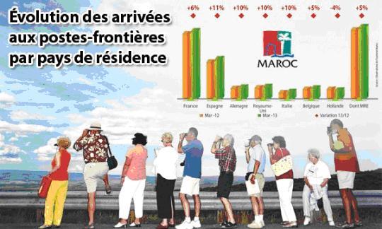 Activités de voyages Embellie sur le tourisme au premier trimestre