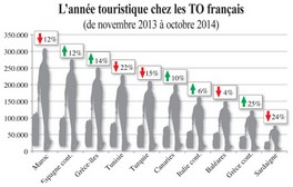 TOURISME  LE DÉSAMOUR FRANÇAIS SE CONFIRME