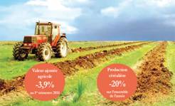 Agriculture Des dégâts et des inquiétudes, mais la saison n\'est pas encore compromise