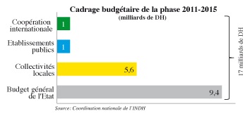 5 ans de l’INDH L’Initiative réajuste ses programmes