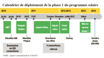 Energie Le compte à rebours Au travers des programmes solaire, éolien et hydraulique