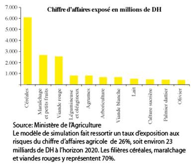 Assurances agricoles 40 risques à couvrir