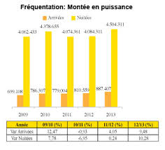 Tourisme pour la région 