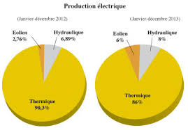 Energies–Renouvelables 