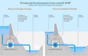 STEP Les stations de transfert dénergie par pompage
