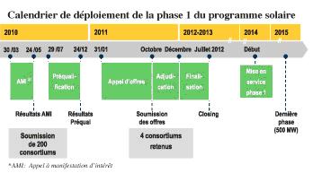 Energie Le compte à rebours Au travers des programmes solaire, éolien et hydraulique