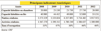 Tourisme pour la région 