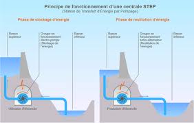 STEP Les stations de transfert dénergie par pompage