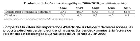 Energies Le bouquet énergétique marocain cité en exemple