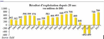 RAM: BENHIMA CHARGE L’AÉROPORT DE CASABLANCA