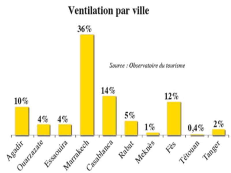 Tourisme pour la région 