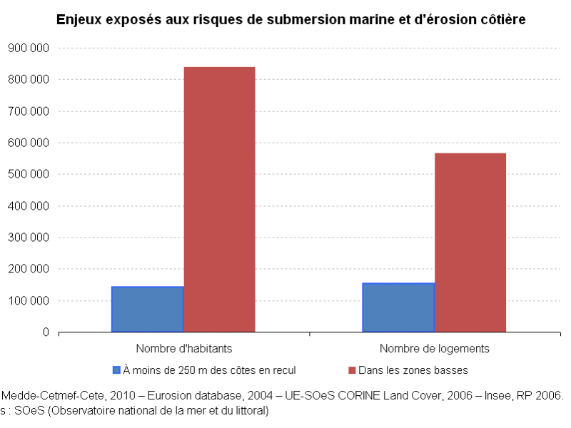 Risques d'inondations, d'érosions et de submersions côtières