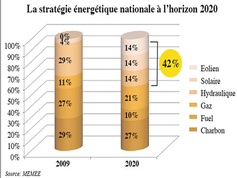 Energies–Renouvelables 